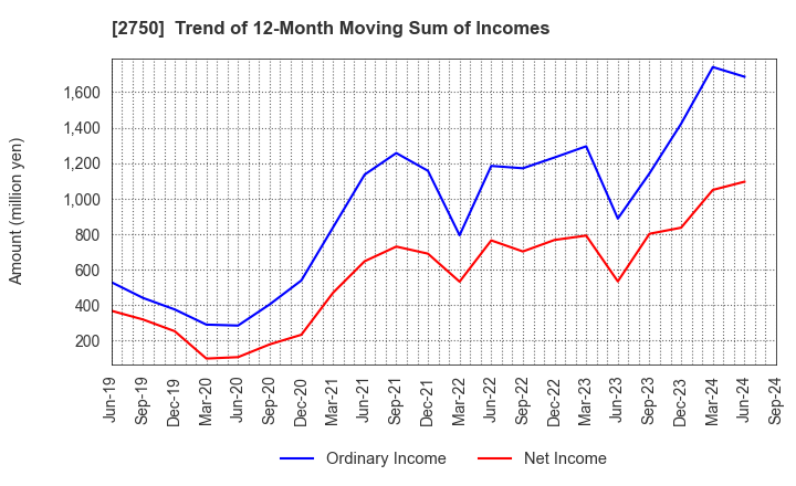 2750 S.ISHIMITSU&CO.,LTD.: Trend of 12-Month Moving Sum of Incomes