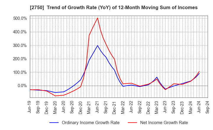 2750 S.ISHIMITSU&CO.,LTD.: Trend of Growth Rate (YoY) of 12-Month Moving Sum of Incomes