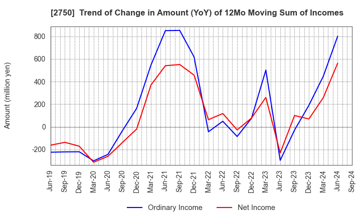 2750 S.ISHIMITSU&CO.,LTD.: Trend of Change in Amount (YoY) of 12Mo Moving Sum of Incomes