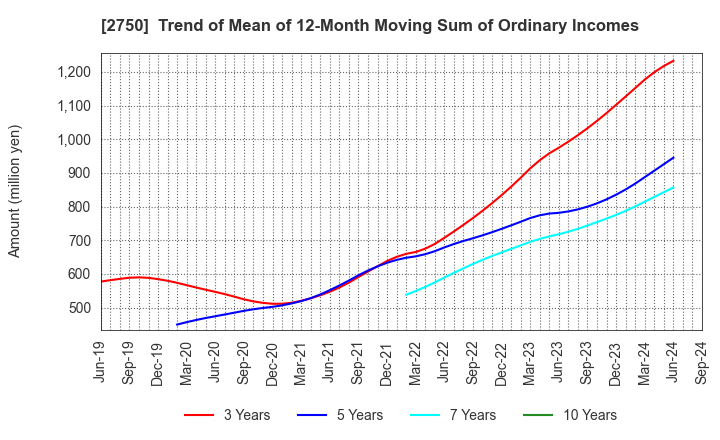 2750 S.ISHIMITSU&CO.,LTD.: Trend of Mean of 12-Month Moving Sum of Ordinary Incomes