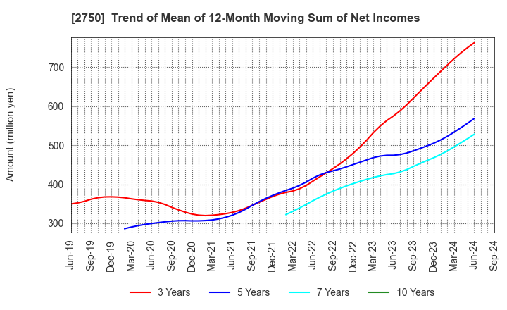 2750 S.ISHIMITSU&CO.,LTD.: Trend of Mean of 12-Month Moving Sum of Net Incomes