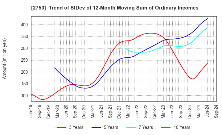 2750 S.ISHIMITSU&CO.,LTD.: Trend of StDev of 12-Month Moving Sum of Ordinary Incomes