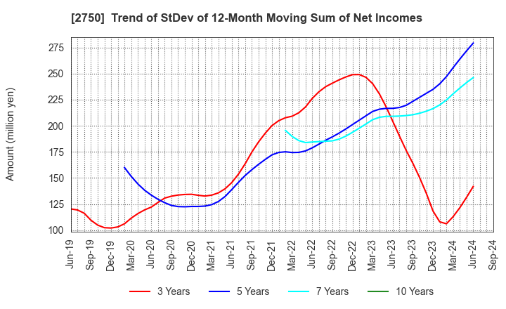 2750 S.ISHIMITSU&CO.,LTD.: Trend of StDev of 12-Month Moving Sum of Net Incomes