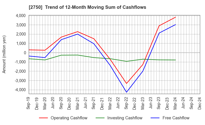 2750 S.ISHIMITSU&CO.,LTD.: Trend of 12-Month Moving Sum of Cashflows