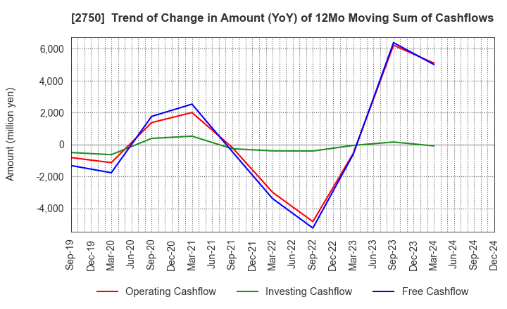 2750 S.ISHIMITSU&CO.,LTD.: Trend of Change in Amount (YoY) of 12Mo Moving Sum of Cashflows