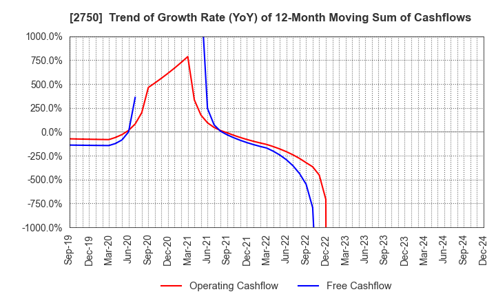 2750 S.ISHIMITSU&CO.,LTD.: Trend of Growth Rate (YoY) of 12-Month Moving Sum of Cashflows