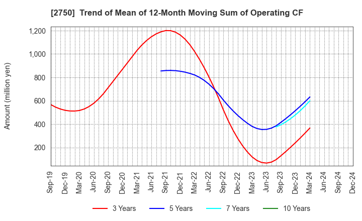 2750 S.ISHIMITSU&CO.,LTD.: Trend of Mean of 12-Month Moving Sum of Operating CF