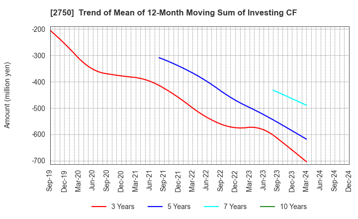 2750 S.ISHIMITSU&CO.,LTD.: Trend of Mean of 12-Month Moving Sum of Investing CF