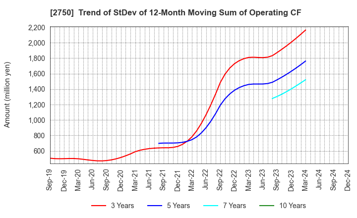 2750 S.ISHIMITSU&CO.,LTD.: Trend of StDev of 12-Month Moving Sum of Operating CF