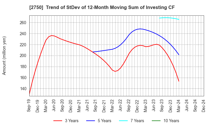 2750 S.ISHIMITSU&CO.,LTD.: Trend of StDev of 12-Month Moving Sum of Investing CF