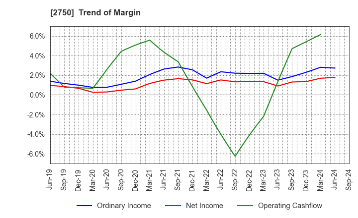 2750 S.ISHIMITSU&CO.,LTD.: Trend of Margin