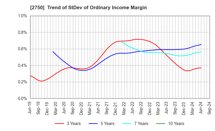 2750 S.ISHIMITSU&CO.,LTD.: Trend of StDev of Ordinary Income Margin