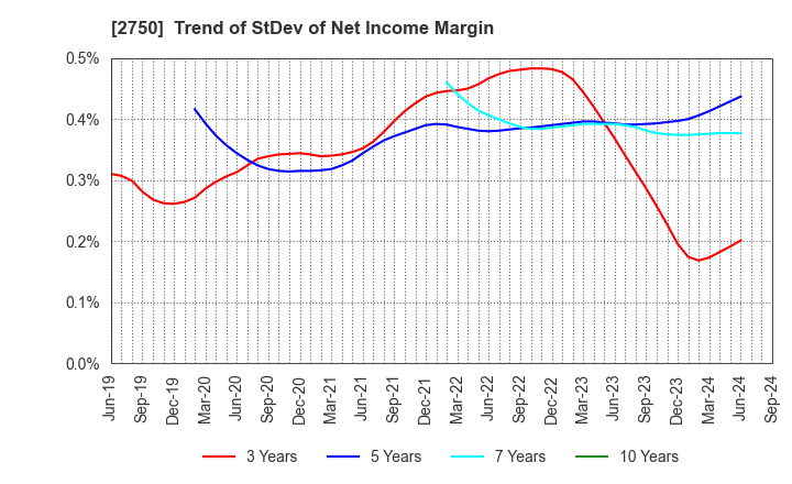 2750 S.ISHIMITSU&CO.,LTD.: Trend of StDev of Net Income Margin