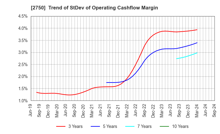 2750 S.ISHIMITSU&CO.,LTD.: Trend of StDev of Operating Cashflow Margin