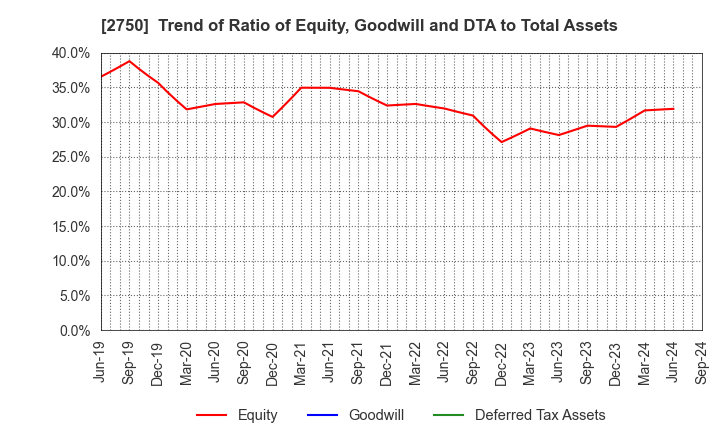 2750 S.ISHIMITSU&CO.,LTD.: Trend of Ratio of Equity, Goodwill and DTA to Total Assets