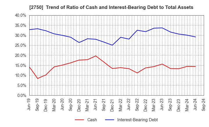 2750 S.ISHIMITSU&CO.,LTD.: Trend of Ratio of Cash and Interest-Bearing Debt to Total Assets