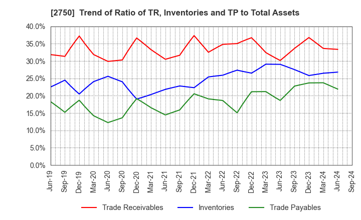 2750 S.ISHIMITSU&CO.,LTD.: Trend of Ratio of TR, Inventories and TP to Total Assets