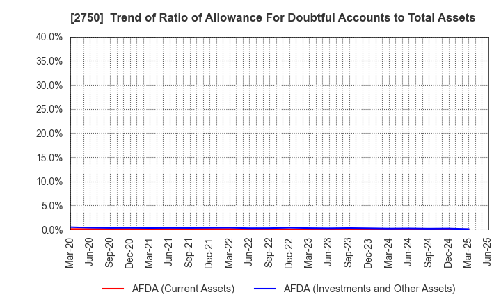 2750 S.ISHIMITSU&CO.,LTD.: Trend of Ratio of Allowance For Doubtful Accounts to Total Assets