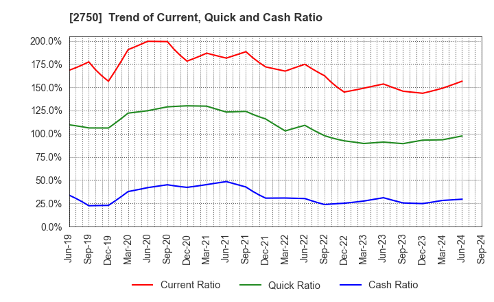 2750 S.ISHIMITSU&CO.,LTD.: Trend of Current, Quick and Cash Ratio