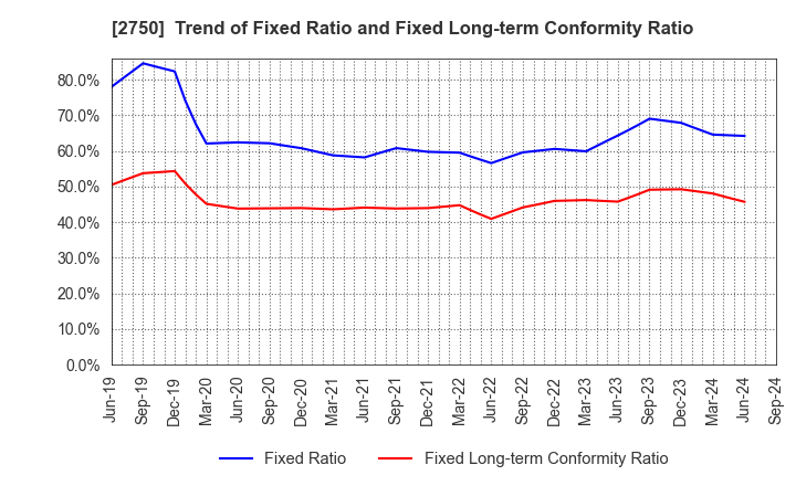 2750 S.ISHIMITSU&CO.,LTD.: Trend of Fixed Ratio and Fixed Long-term Conformity Ratio