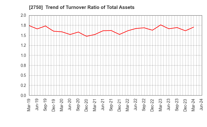 2750 S.ISHIMITSU&CO.,LTD.: Trend of Turnover Ratio of Total Assets
