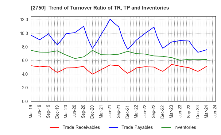 2750 S.ISHIMITSU&CO.,LTD.: Trend of Turnover Ratio of TR, TP and Inventories