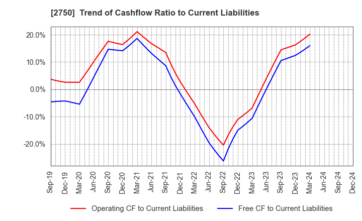 2750 S.ISHIMITSU&CO.,LTD.: Trend of Cashflow Ratio to Current Liabilities