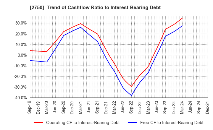 2750 S.ISHIMITSU&CO.,LTD.: Trend of Cashflow Ratio to Interest-Bearing Debt