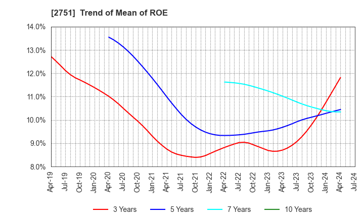 2751 TENPOS HOLDINGS Co.,Ltd.: Trend of Mean of ROE