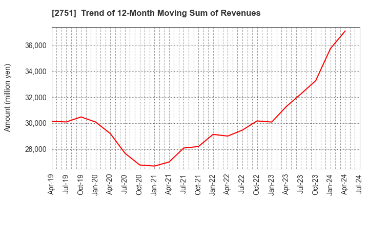 2751 TENPOS HOLDINGS Co.,Ltd.: Trend of 12-Month Moving Sum of Revenues