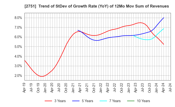 2751 TENPOS HOLDINGS Co.,Ltd.: Trend of StDev of Growth Rate (YoY) of 12Mo Mov Sum of Revenues