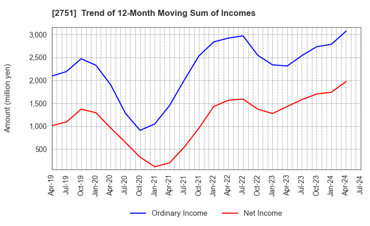 2751 TENPOS HOLDINGS Co.,Ltd.: Trend of 12-Month Moving Sum of Incomes