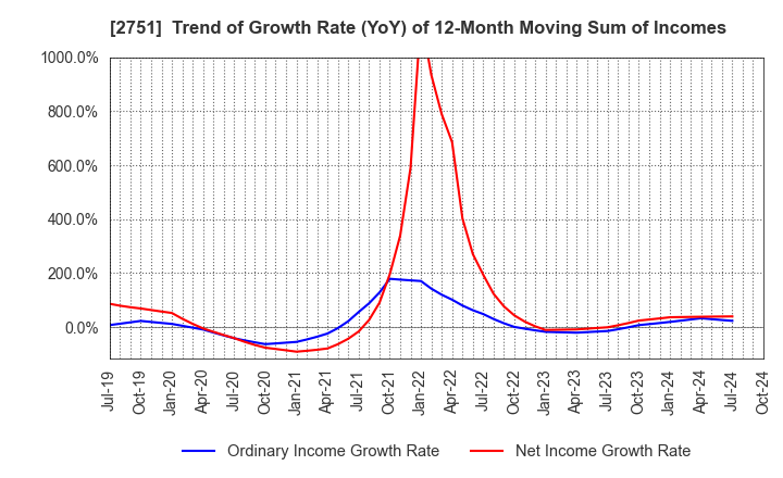 2751 TENPOS HOLDINGS Co.,Ltd.: Trend of Growth Rate (YoY) of 12-Month Moving Sum of Incomes