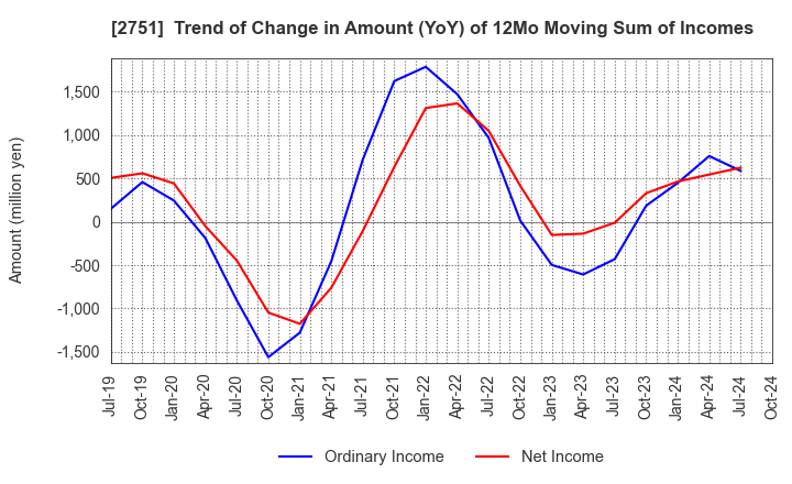 2751 TENPOS HOLDINGS Co.,Ltd.: Trend of Change in Amount (YoY) of 12Mo Moving Sum of Incomes