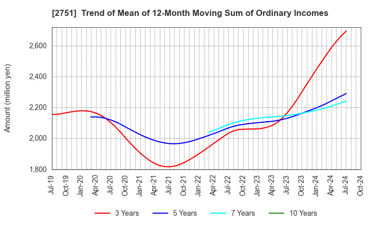 2751 TENPOS HOLDINGS Co.,Ltd.: Trend of Mean of 12-Month Moving Sum of Ordinary Incomes