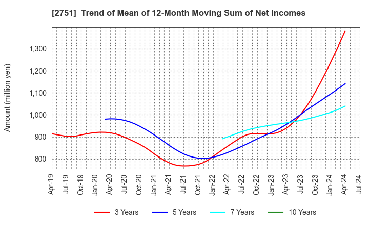 2751 TENPOS HOLDINGS Co.,Ltd.: Trend of Mean of 12-Month Moving Sum of Net Incomes