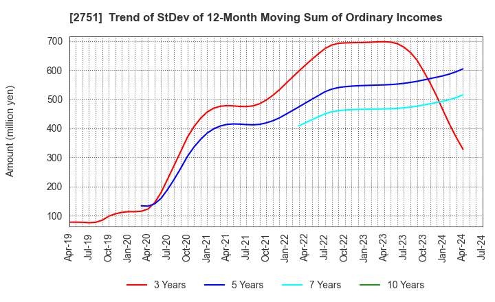 2751 TENPOS HOLDINGS Co.,Ltd.: Trend of StDev of 12-Month Moving Sum of Ordinary Incomes