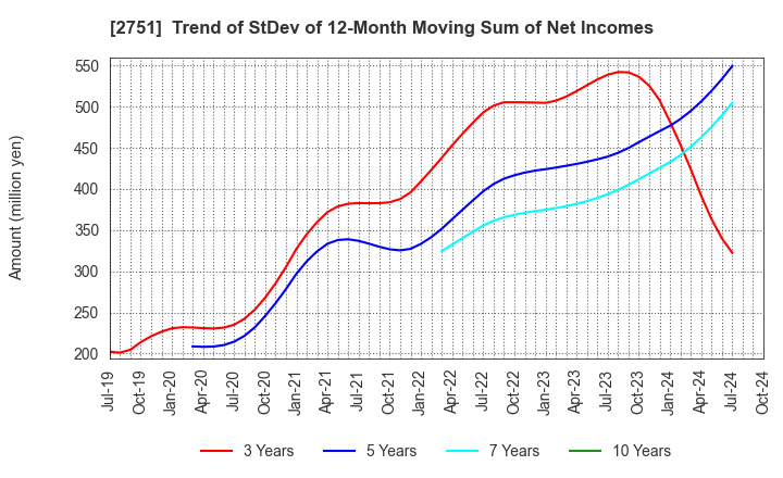 2751 TENPOS HOLDINGS Co.,Ltd.: Trend of StDev of 12-Month Moving Sum of Net Incomes