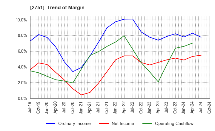 2751 TENPOS HOLDINGS Co.,Ltd.: Trend of Margin