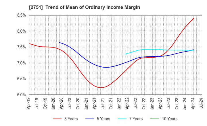 2751 TENPOS HOLDINGS Co.,Ltd.: Trend of Mean of Ordinary Income Margin