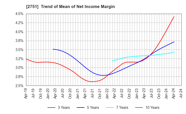 2751 TENPOS HOLDINGS Co.,Ltd.: Trend of Mean of Net Income Margin
