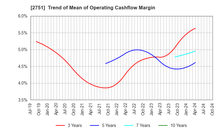 2751 TENPOS HOLDINGS Co.,Ltd.: Trend of Mean of Operating Cashflow Margin