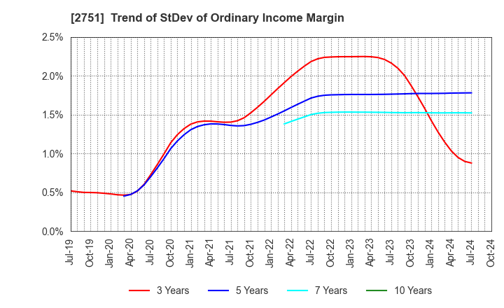 2751 TENPOS HOLDINGS Co.,Ltd.: Trend of StDev of Ordinary Income Margin