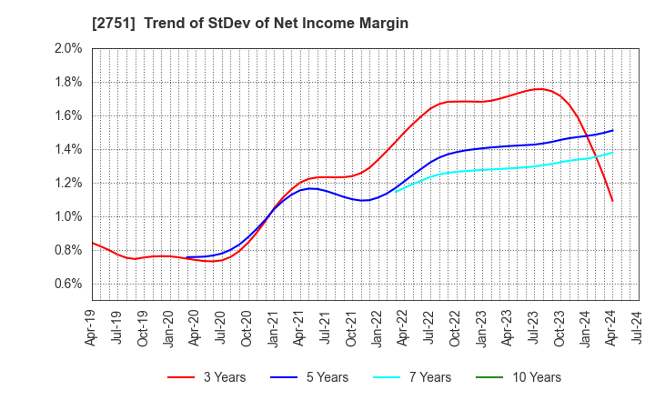 2751 TENPOS HOLDINGS Co.,Ltd.: Trend of StDev of Net Income Margin