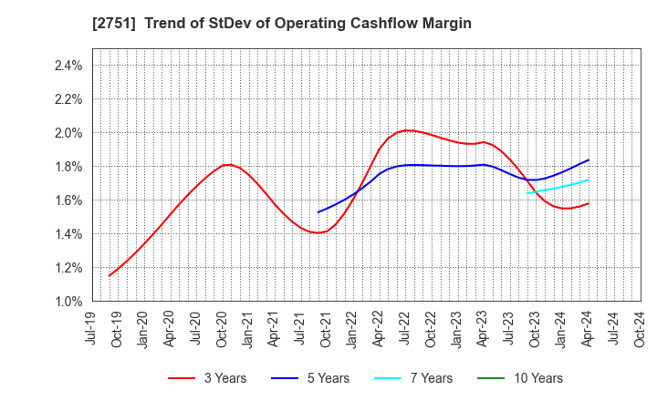 2751 TENPOS HOLDINGS Co.,Ltd.: Trend of StDev of Operating Cashflow Margin