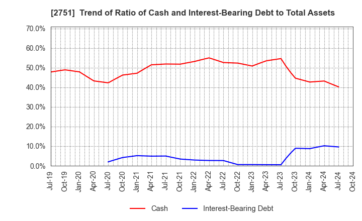 2751 TENPOS HOLDINGS Co.,Ltd.: Trend of Ratio of Cash and Interest-Bearing Debt to Total Assets