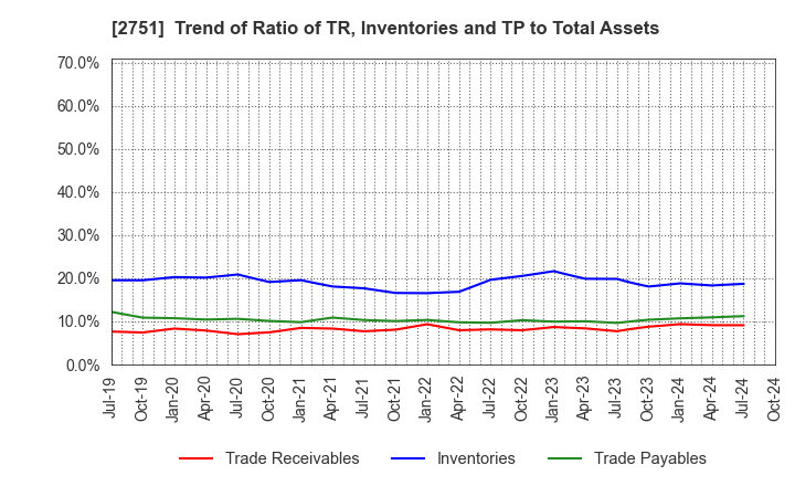 2751 TENPOS HOLDINGS Co.,Ltd.: Trend of Ratio of TR, Inventories and TP to Total Assets