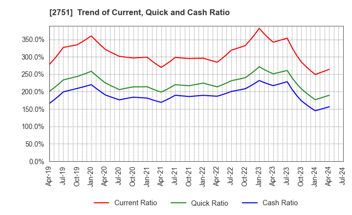 2751 TENPOS HOLDINGS Co.,Ltd.: Trend of Current, Quick and Cash Ratio