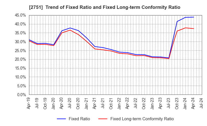 2751 TENPOS HOLDINGS Co.,Ltd.: Trend of Fixed Ratio and Fixed Long-term Conformity Ratio