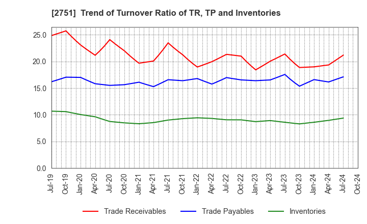 2751 TENPOS HOLDINGS Co.,Ltd.: Trend of Turnover Ratio of TR, TP and Inventories